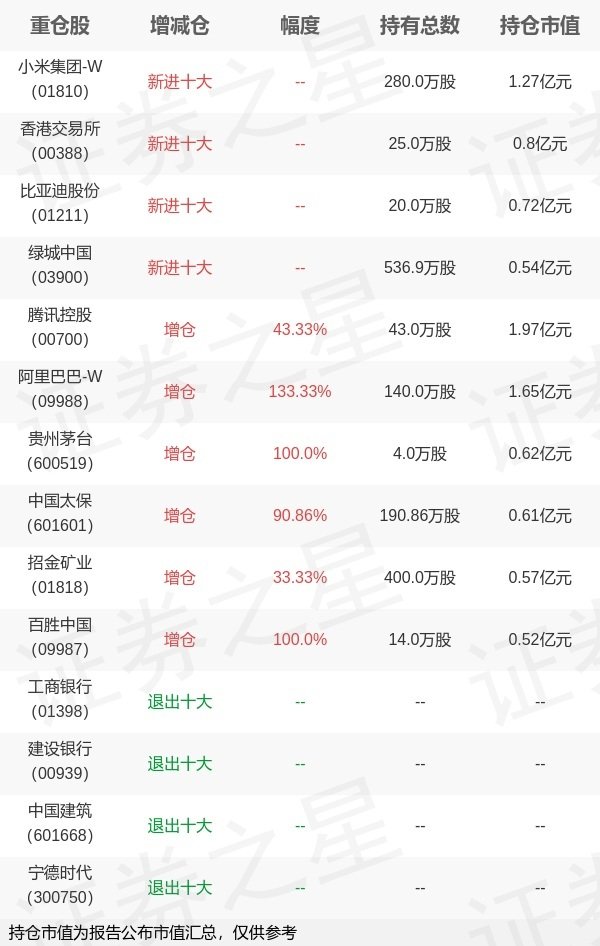京海策略 中欧基金华李成旗下中欧丰利A一季报最新持仓，重仓腾讯控股