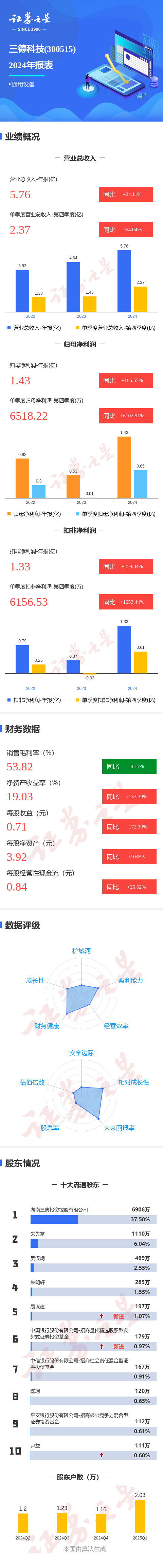 点搭网配资 图解三德科技年报: 第四季度单季净利润同比增6102.92%
