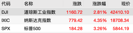 金贝街 全球市场早报 | 美股三大指数大幅收涨，纳指暴涨逾4%！中概指数涨超5%，人民币拉升逾400点