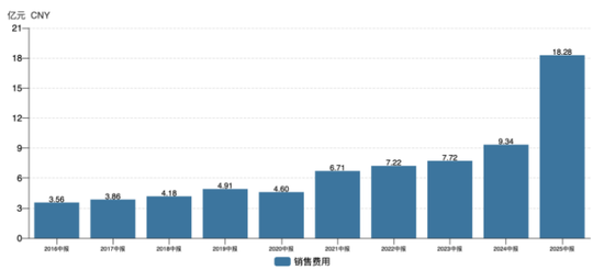 杨帆配资 昆仑万维：砸超18亿销售费，上半年亏损加剧，AI业务不及预期